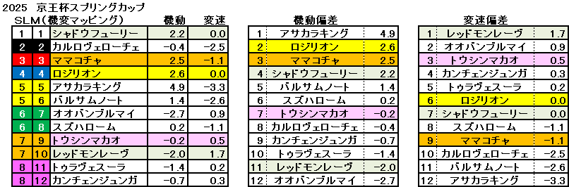2025　京王杯ＳＣ　機変マップ　一覧　結果